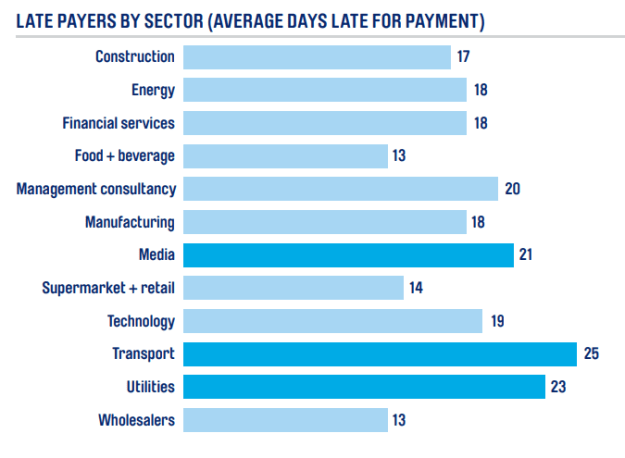 Know how Past Due Invoices can help Tackle Late Payments