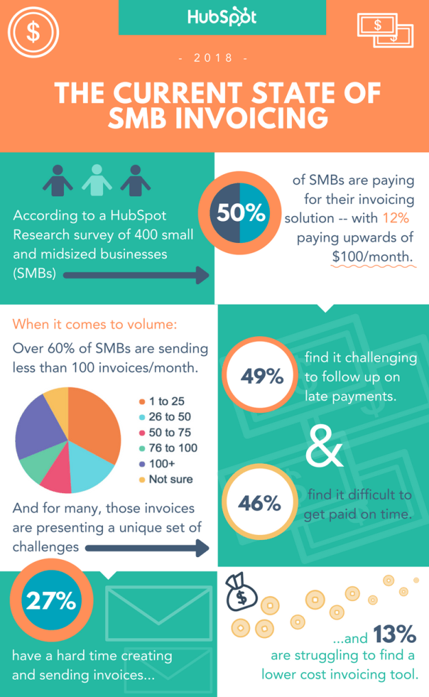 How to Choose a Small Business Invoicing Solution: The Complete Guide