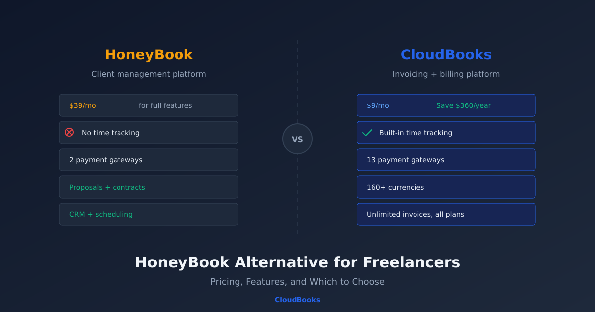 HoneyBook Alternative: Why Freelancers Are Switching to CloudBooks