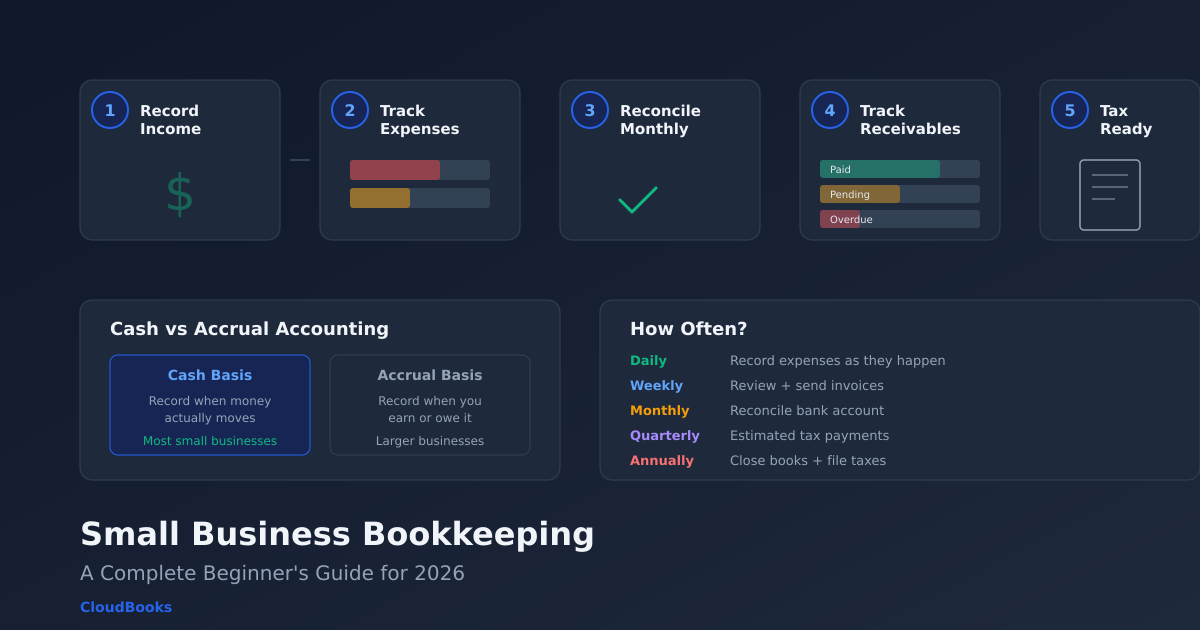 Small Business Bookkeeping: A Complete Beginner's Guide for 2026
